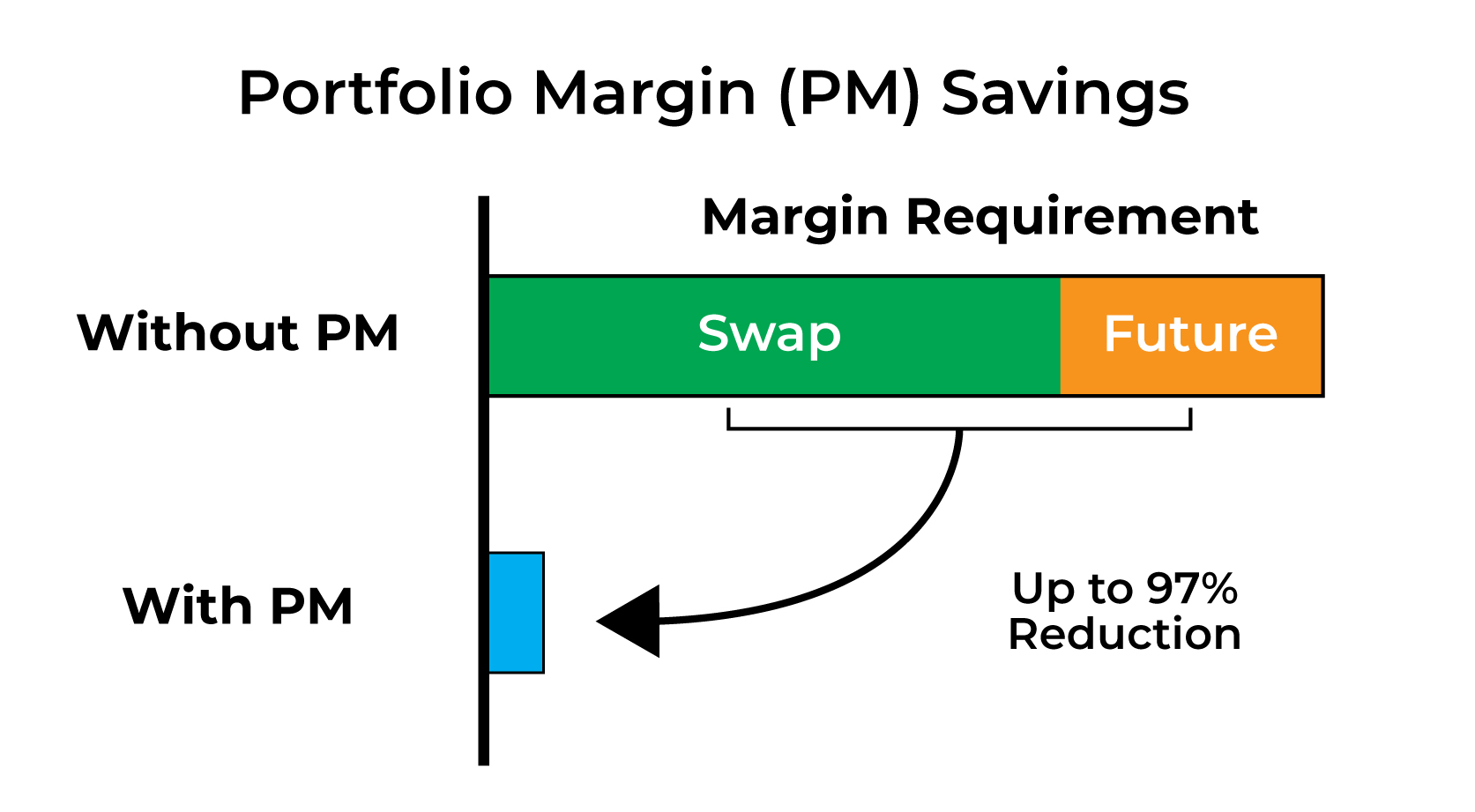 portfoliomarginsavings