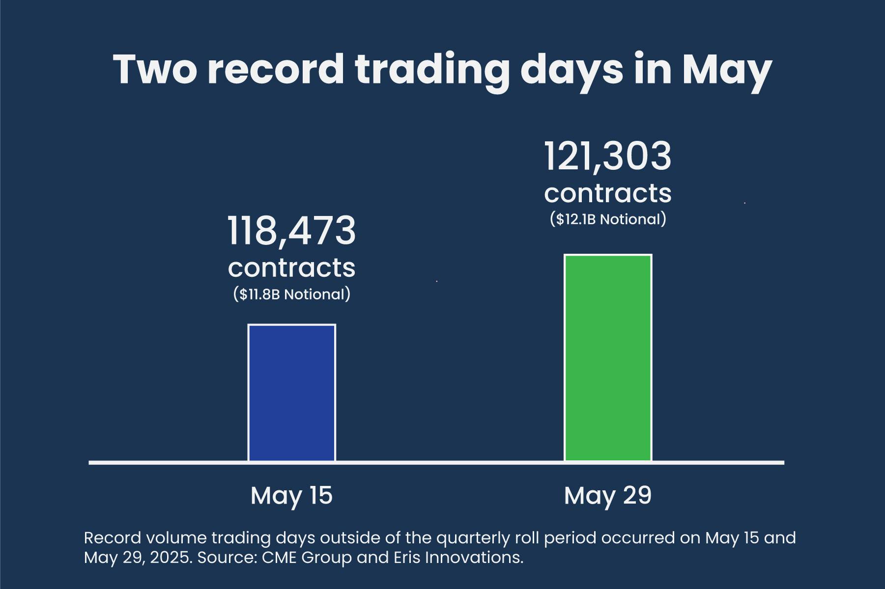 two record trading days in may 