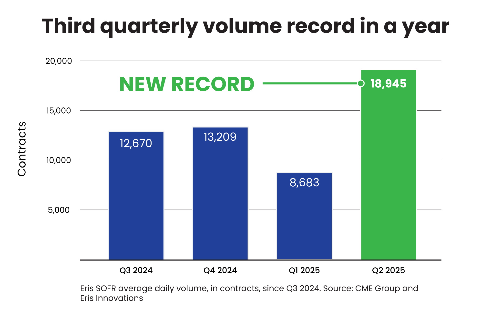 Eris SOFR 3rd quarterly record volume