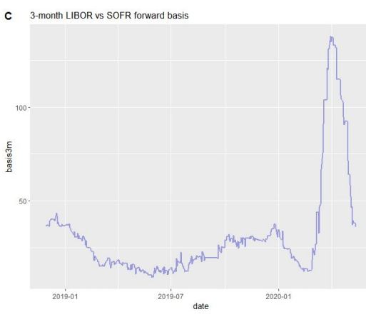 3M LIBOR vs SOFR