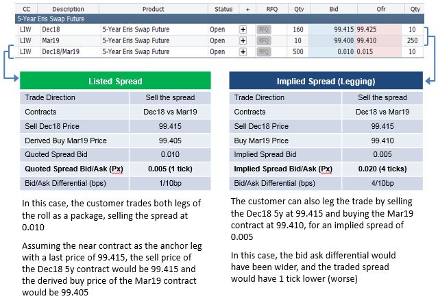 Listed spread price compared to implied spread (legging)